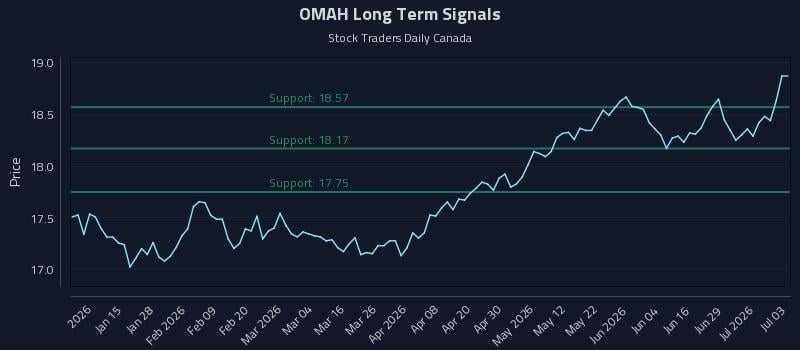 OMAH Long Term Analysis for July 4 2026 OMAH Long Term Analysis for July 4 2026