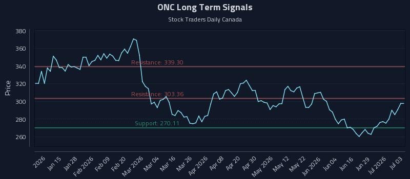 ONC Long Term Analysis for July 4 2026