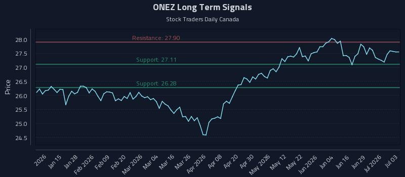 ONEZ Long Term Analysis for July 4 2026 ONEZ Long Term Analysis for July 4 2026