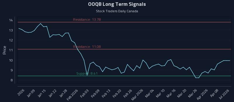 OOQB Long Term Analysis for July 4 2026 OOQB Long Term Analysis for July 4 2026