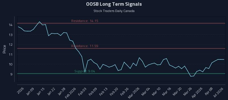 OOSB Long Term Analysis for July 4 2026 OOSB Long Term Analysis for July 4 2026