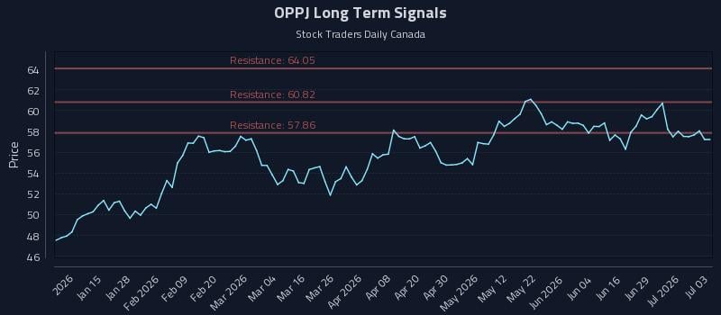 OPPJ Long Term Analysis for July 4 2026 OPPJ Long Term Analysis for July 4 2026