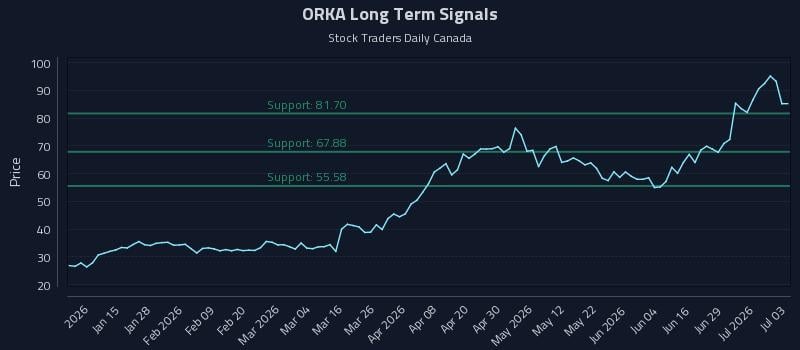 ORKA Long Term Analysis for July 4 2026