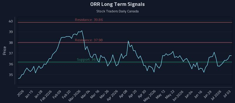 ORR Long Term Analysis for July 4 2026 ORR Long Term Analysis for July 4 2026