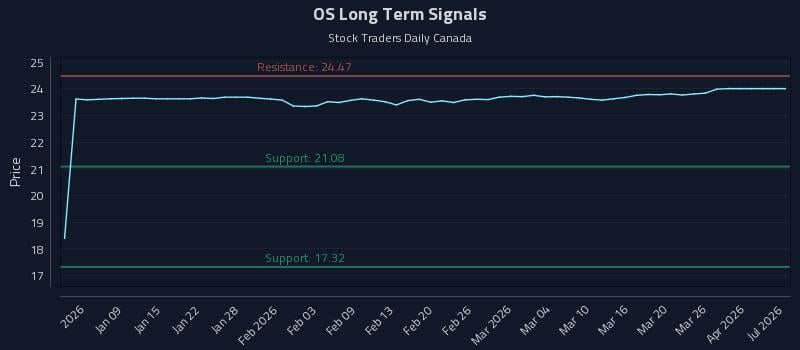 OS Long Term Analysis for July 4 2026 OS Long Term Analysis for July 4 2026