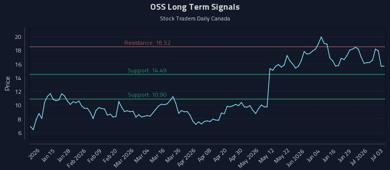 OSS Long Term Analysis for July 4 2026