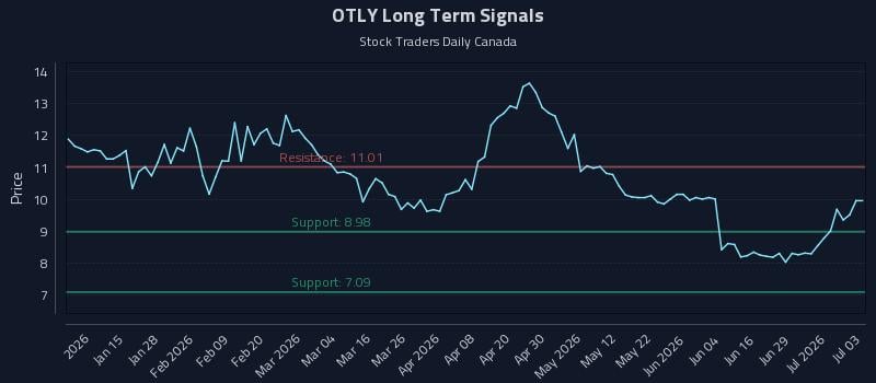 OTLY Long Term Analysis for July 4 2026