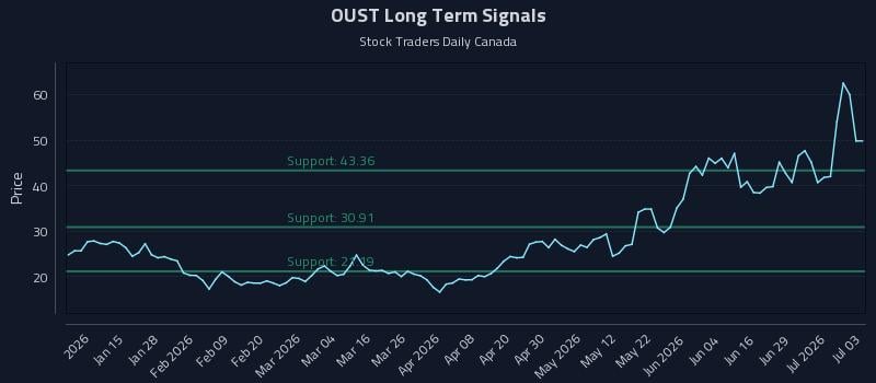 OUST Long Term Analysis for July 4 2026 OUST Long Term Analysis for July 4 2026