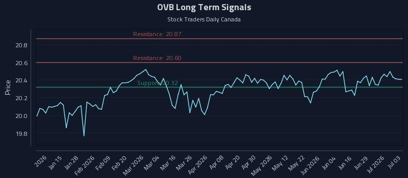 OVB Long Term Analysis for July 4 2026 OVB Long Term Analysis for July 4 2026