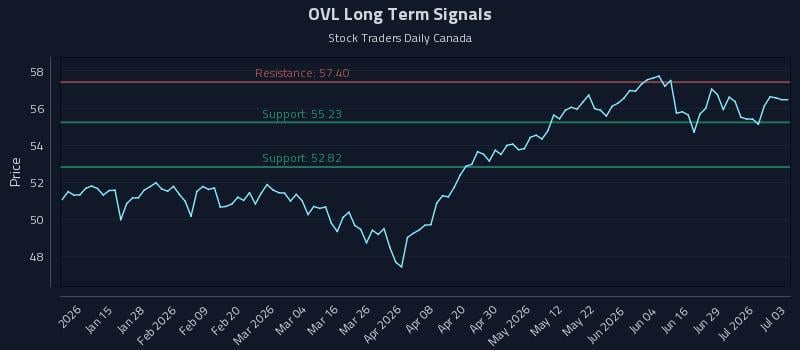 OVL Long Term Analysis for July 4 2026 OVL Long Term Analysis for July 4 2026