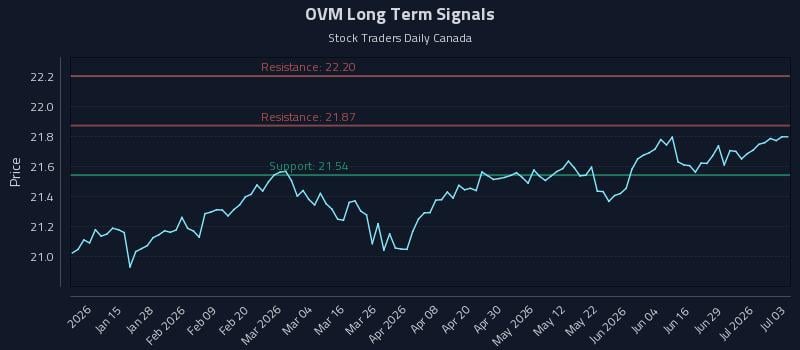 OVM Long Term Analysis for July 4 2026