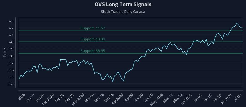 OVS Long Term Analysis for July 4 2026 OVS Long Term Analysis for July 4 2026