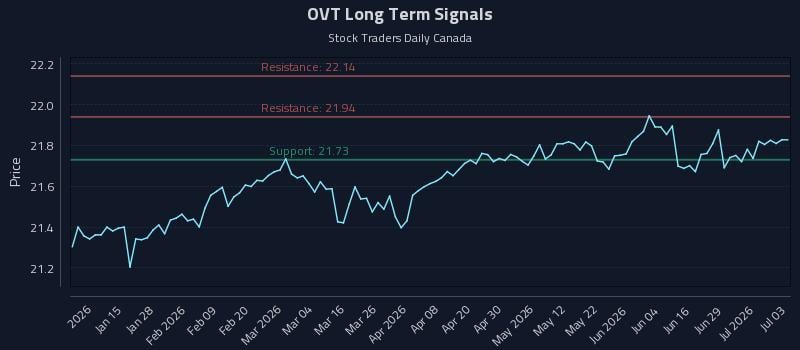 OVT Long Term Analysis for July 4 2026 OVT Long Term Analysis for July 4 2026