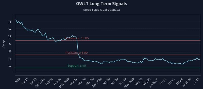 OWLT Long Term Analysis for July 4 2026 OWLT Long Term Analysis for July 4 2026
