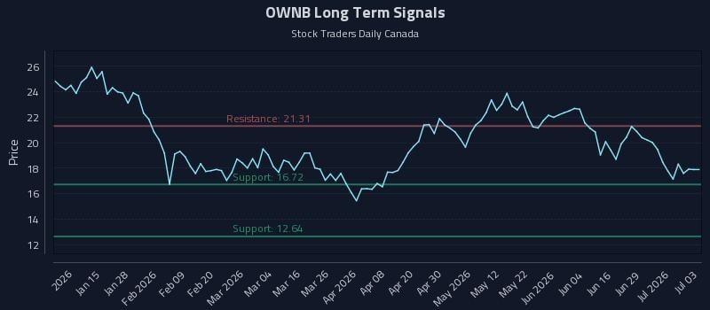 OWNB Long Term Analysis for July 4 2026 OWNB Long Term Analysis for July 4 2026