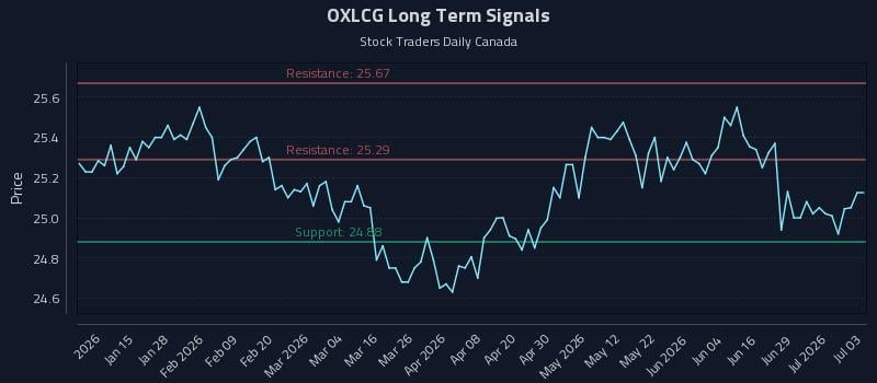 OXLCG Long Term Analysis for July 4 2026 OXLCG Long Term Analysis for July 4 2026