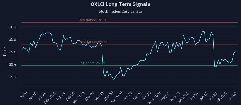 OXLCI Long Term Analysis for July 4 2026