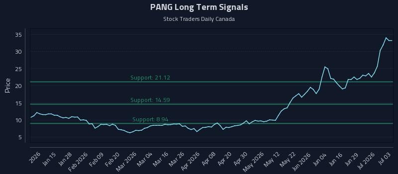 PANG Long Term Analysis for July 4 2026