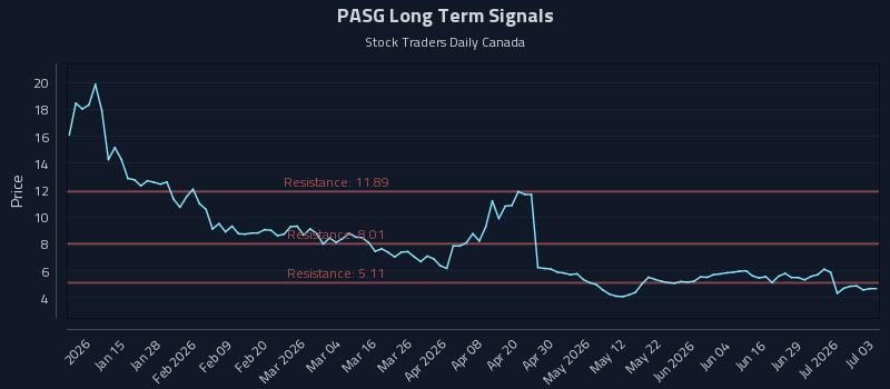 PASG Long Term Analysis for July 4 2026 PASG Long Term Analysis for July 4 2026