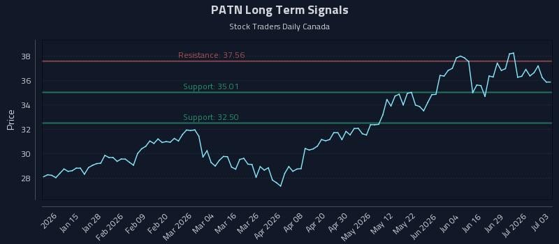 PATN Long Term Analysis for July 4 2026 PATN Long Term Analysis for July 4 2026