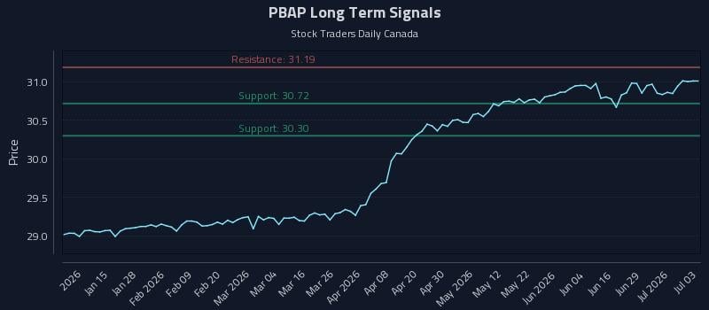 PBAP Long Term Analysis for July 4 2026 PBAP Long Term Analysis for July 4 2026