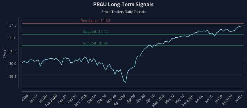 PBAU Long Term Analysis for July 4 2026