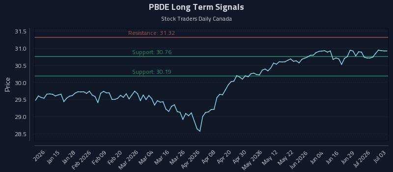 PBDE Long Term Analysis for July 4 2026