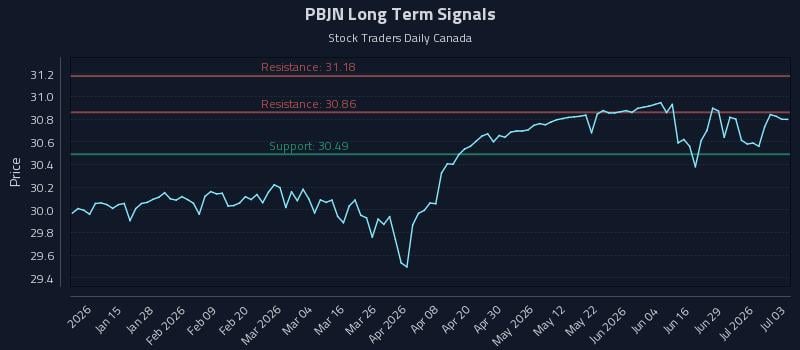 PBJN Long Term Analysis for July 4 2026 PBJN Long Term Analysis for July 4 2026