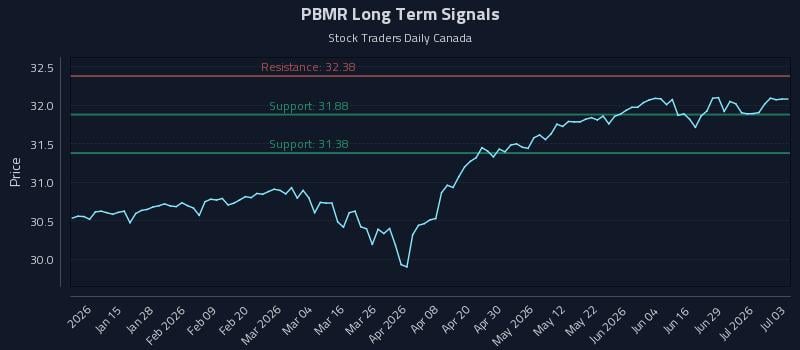 PBMR Long Term Analysis for July 4 2026