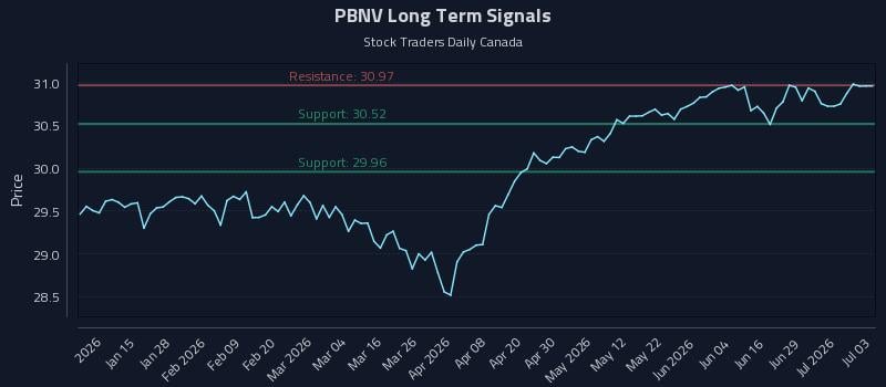 PBNV Long Term Analysis for July 4 2026 PBNV Long Term Analysis for July 4 2026