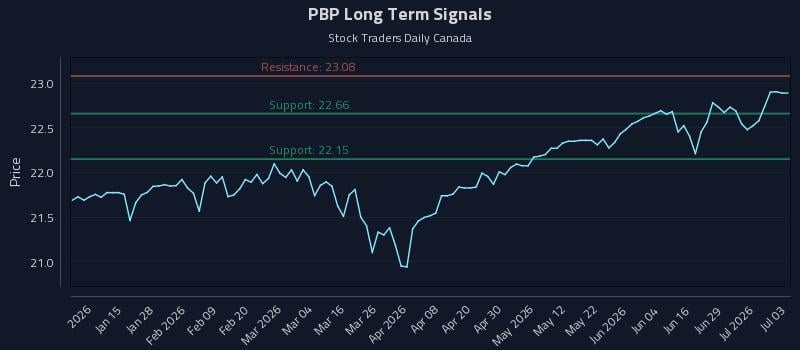 PBP Long Term Analysis for July 4 2026 PBP Long Term Analysis for July 4 2026