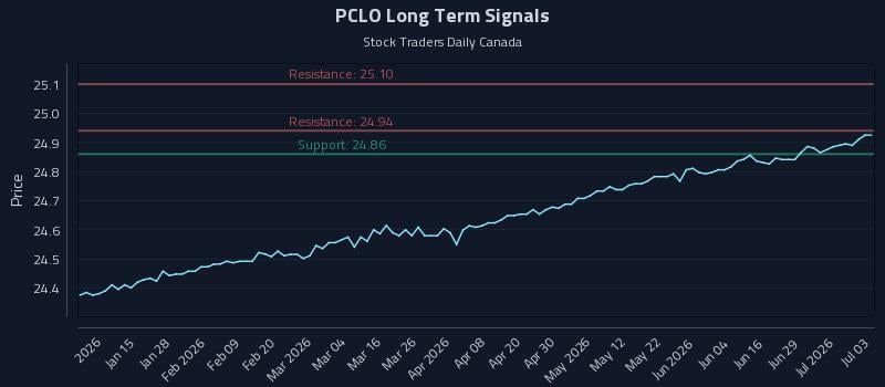 PCLO Long Term Analysis for July 4 2026
