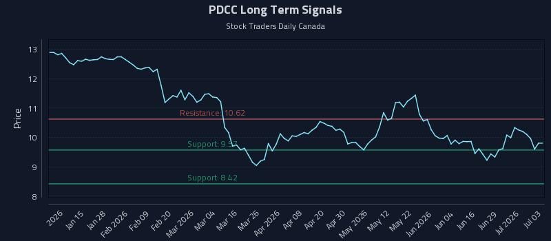 PDCC Long Term Analysis for July 4 2026 PDCC Long Term Analysis for July 4 2026