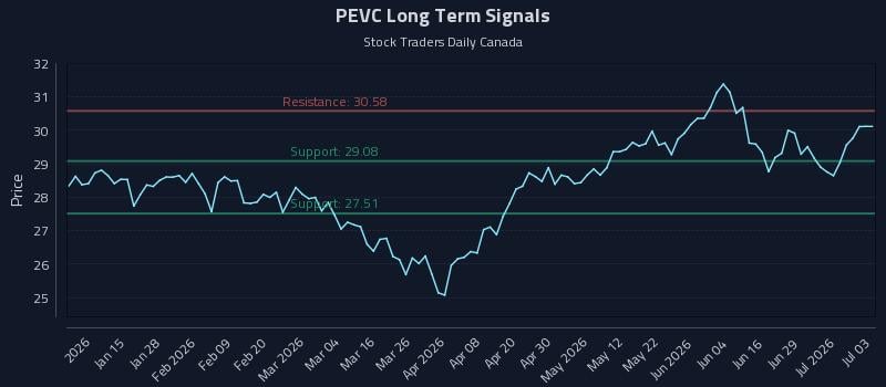 PEVC Long Term Analysis for July 4 2026