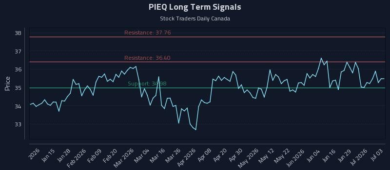 PIEQ Long Term Analysis for July 4 2026 PIEQ Long Term Analysis for July 4 2026