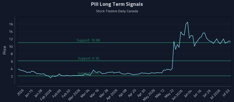 PIII Long Term Analysis for July 4 2026 PIII Long Term Analysis for July 4 2026