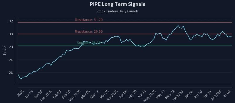 PIPE Long Term Analysis for July 4 2026 PIPE Long Term Analysis for July 4 2026