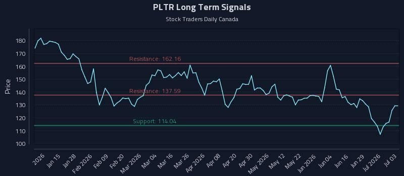 PLTR Long Term Analysis for July 4 2026 PLTR Long Term Analysis for July 4 2026