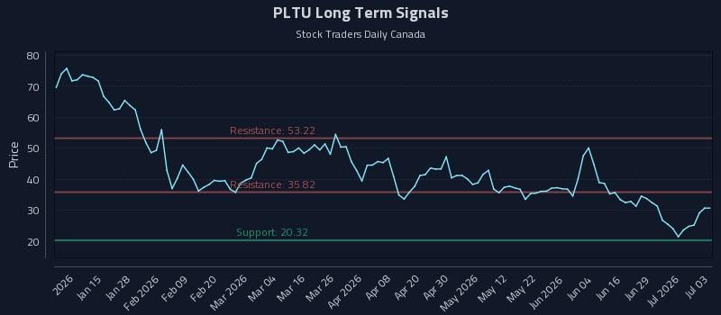 PLTU Long Term Analysis for July 4 2026