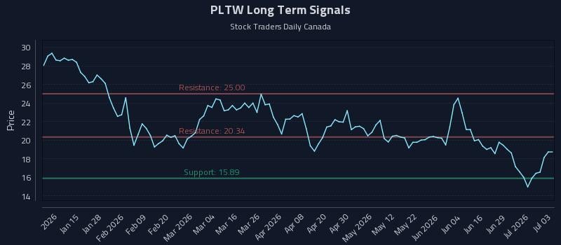 PLTW Long Term Analysis for July 4 2026 PLTW Long Term Analysis for July 4 2026