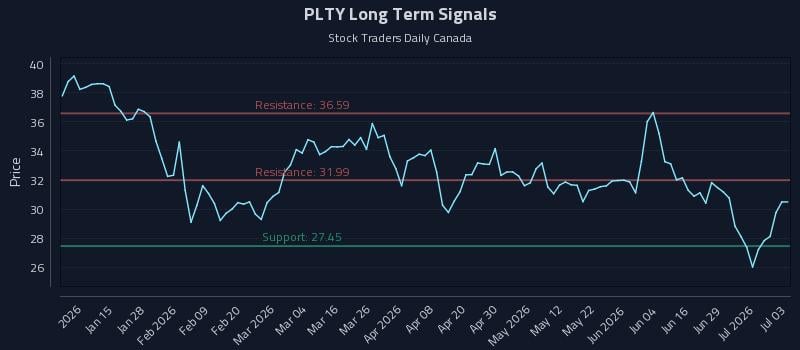 PLTY Long Term Analysis for July 4 2026