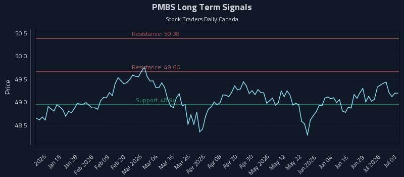 PMBS Long Term Analysis for July 4 2026