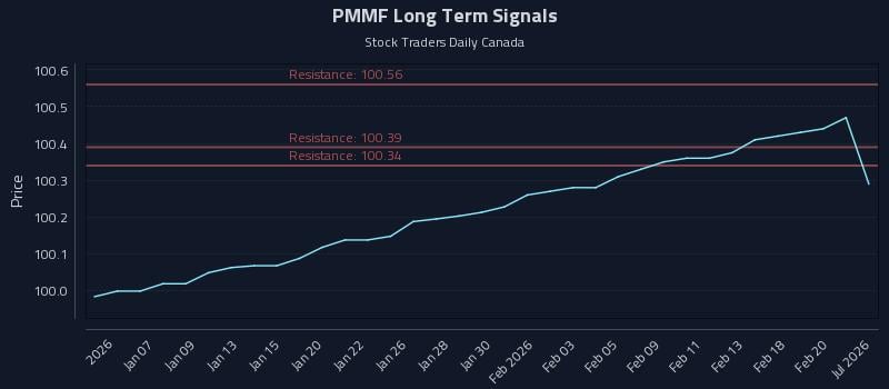 PMMF Long Term Analysis for July 4 2026 PMMF Long Term Analysis for July 4 2026