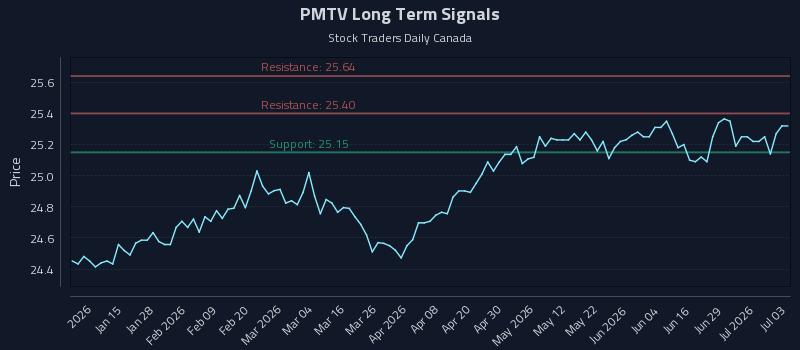 PMTV Long Term Analysis for July 4 2026 PMTV Long Term Analysis for July 4 2026
