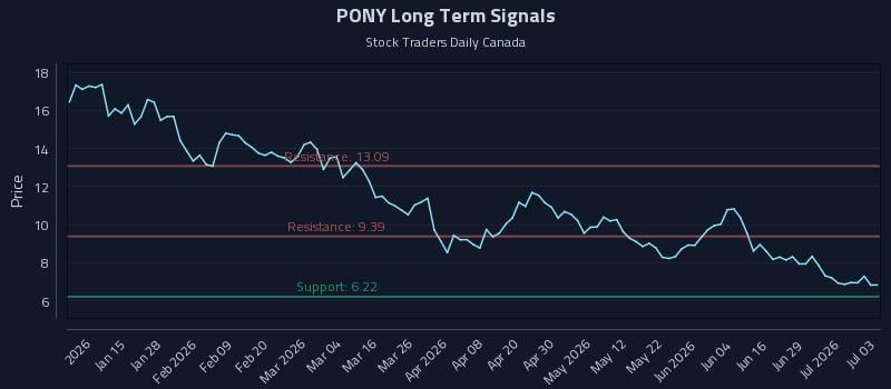 PONY Long Term Analysis for July 4 2026 PONY Long Term Analysis for July 4 2026