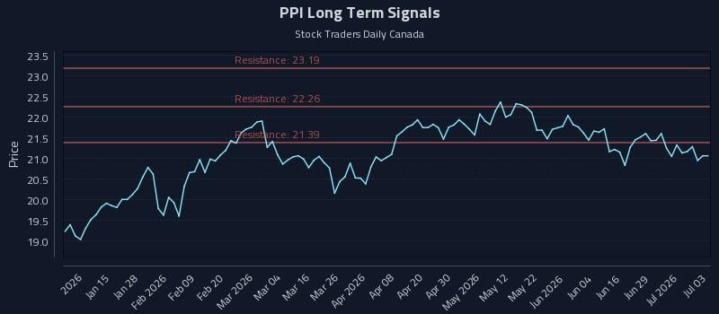 PPI Long Term Analysis for July 4 2026 PPI Long Term Analysis for July 4 2026