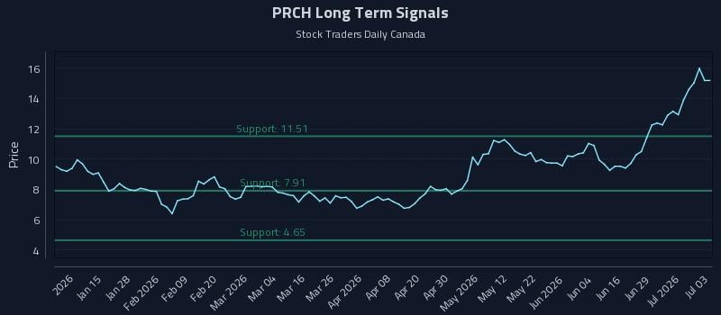 PRCH Long Term Analysis for July 4 2026 PRCH Long Term Analysis for July 4 2026