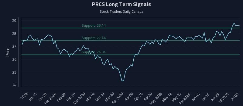 PRCS Long Term Analysis for July 4 2026 PRCS Long Term Analysis for July 4 2026