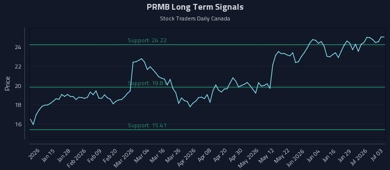 PRMB Long Term Analysis for July 4 2026 PRMB Long Term Analysis for July 4 2026