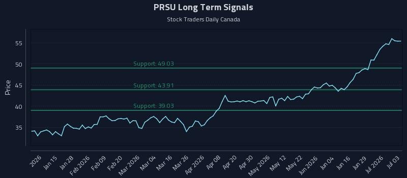 PRSU Long Term Analysis for July 4 2026